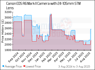 Best Price History for the Canon EOS R6 Mark II Camera with 24-105mm STM Lens
