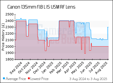 Best Price History for the Canon 135mm f1.8 L IS USM RF Lens