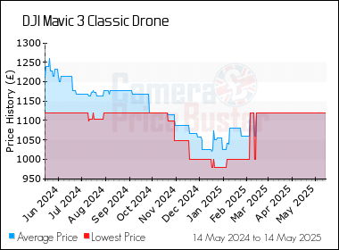 Best Price History for the DJI Mavic 3 Classic Drone