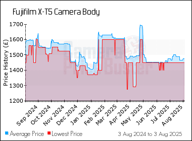 Best Price History for the Fujifilm X-T5 Camera Body