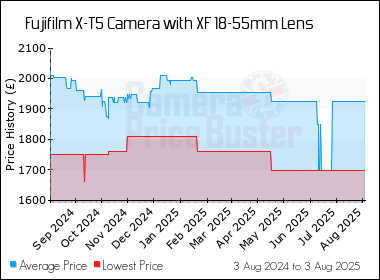 Best Price History for the Fujifilm X-T5 Camera with XF 18-55mm Lens