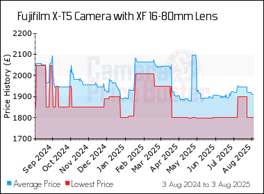 Best Price History for the Fujifilm X-T5 Camera with XF 16-80mm Lens