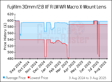 Best Price History for the Fujifilm 30mm f2.8 XF R LM WR Macro X-Mount Lens