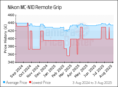 Best Price History for the Nikon MC-N10 Remote Grip