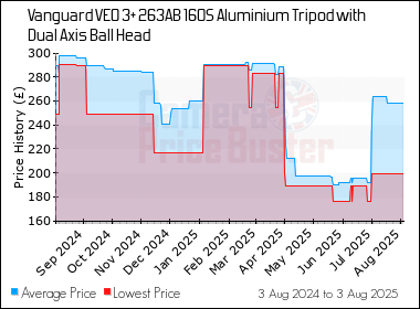 Best Price History for the Vanguard VEO 3+ 263AB 160S Aluminium Tripod with Dual Axis Ball Head