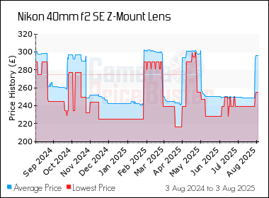 Best Price History for the Nikon 40mm f2 SE Z-Mount Lens