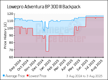 Best Price History for the Lowepro Adventura BP 300 III Backpack