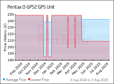 Best Price History for the Pentax O-GPS2 GPS Unit