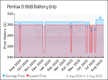 Best Price History for the Pentax D-BG8 Battery Grip