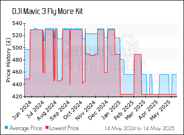 Best Price History for the DJI Mavic 3 Fly More Kit