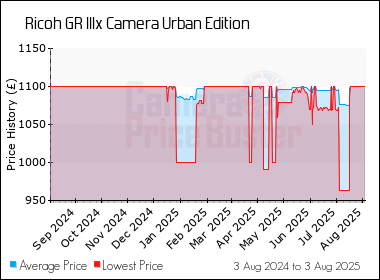 Best Price History for the Ricoh GR IIIx Camera Urban Edition