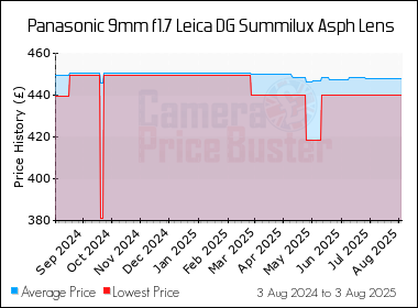 Best Price History for the Panasonic 9mm f1.7 Leica DG Summilux Asph Lens