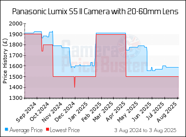 Best Price History for the Panasonic Lumix S5 II Camera with 20-60mm Lens