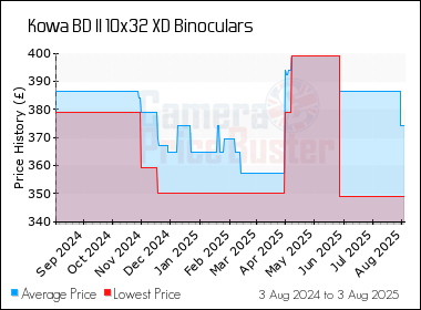 Best Price History for the Kowa BD II 10x32 XD Binoculars