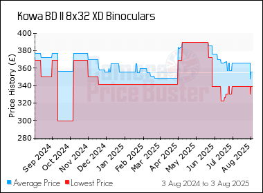 Best Price History for the Kowa BD II 8x32 XD Binoculars