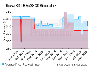 Best Price History for the Kowa BD II 6.5x32 XD Binoculars