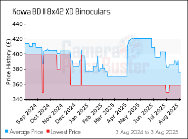 Best Price History for the Kowa BD II 8x42 XD Binoculars