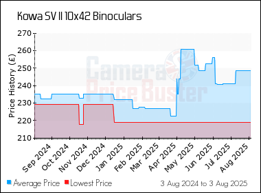 Best Price History for the Kowa SV II 10x42 Binoculars