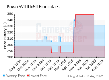Best Price History for the Kowa SV II 10x50 Binoculars