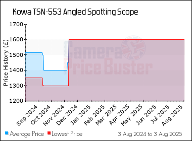 Best Price History for the Kowa TSN-553 Angled Spotting Scope