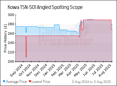 Best Price History for the Kowa TSN-501 Angled Spotting Scope