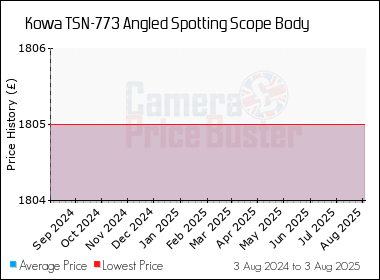 Best Price History for the Kowa TSN-773 Angled Spotting Scope Body