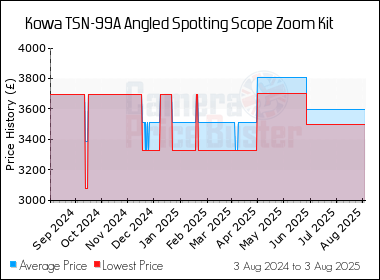 Best Price History for the Kowa TSN-99A Angled Spotting Scope Zoom Kit