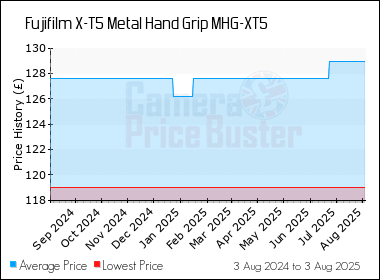 Best Price History for the Fujifilm X-T5 Metal Hand Grip MHG-XT5