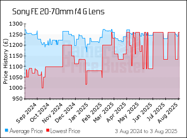 Best Price History for the Sony FE 20-70mm f4 G Lens