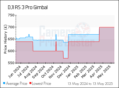 Best Price History for the DJI RS 3 Pro Gimbal