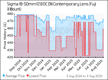 Best Price History for the Sigma 18-50mm f2.8 DC DN Contemporary Lens (Fuji X Mount)