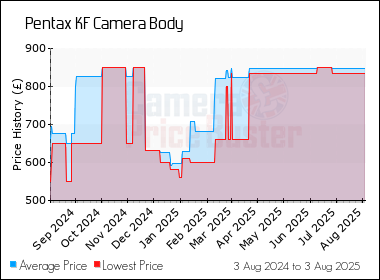 Best Price History for the Pentax KF Camera Body