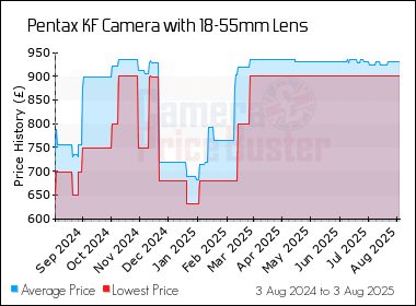 Best Price History for the Pentax KF Camera with 18-55mm Lens