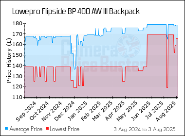 Best Price History for the Lowepro Flipside BP 400 AW III Backpack