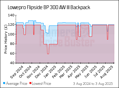 Best Price History for the Lowepro Flipside BP 300 AW III Backpack