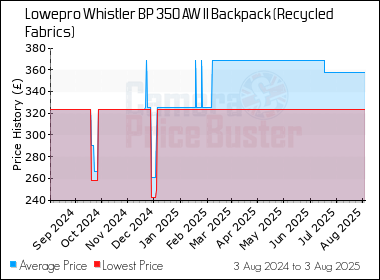 Best Price History for the Lowepro Whistler BP 350 AW II Backpack (Recycled Fabrics)