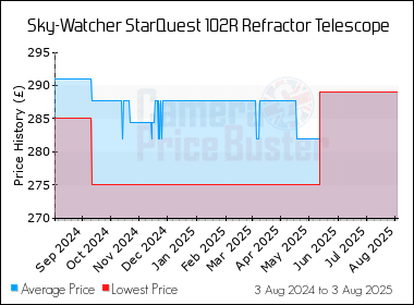 Best Price History for the Sky-Watcher StarQuest 102R Refractor Telescope