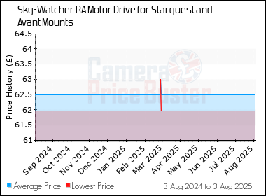 Best Price History for the Sky-Watcher RA Motor Drive for Starquest and Avant Mounts