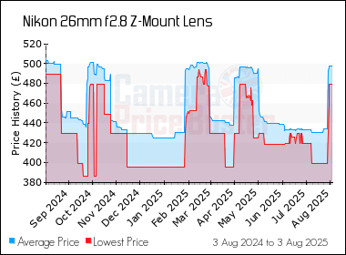 Best Price History for the Nikon 26mm f2.8 Z-Mount Lens