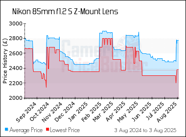 Best Price History for the Nikon 85mm f1.2 S Z-Mount Lens