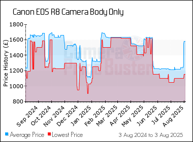 Best Price History for the Canon EOS R8 Camera Body Only