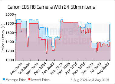 Best Price History for the Canon EOS R8 Camera With 24-50mm Lens