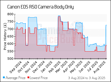 Best Price History for the Canon EOS R50 Camera Body Only