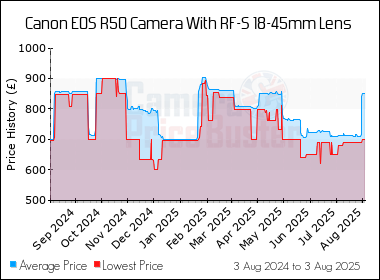 Best Price History for the Canon EOS R50 Camera With RF-S 18-45mm Lens