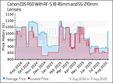 Best Price History for the Canon EOS R50 With RF-S 18-45mm and 55-210mm Lenses