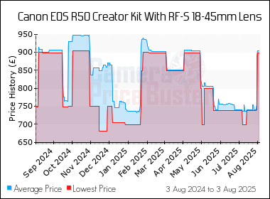 Best Price History for the Canon EOS R50 Creator Kit With RF-S 18-45mm Lens