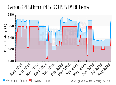 Best Price History for the Canon 24-50mm f4.5-6.3 IS STM RF Lens
