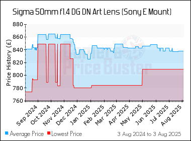 Best Price History for the Sigma 50mm f1.4 DG DN Art Lens (Sony E Mount)