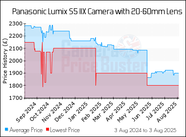 Best Price History for the Panasonic Lumix S5 IIX Camera with 20-60mm Lens