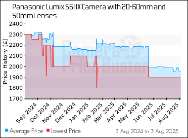 Best Price History for the Panasonic Lumix S5 IIX Camera with 20-60mm and 50mm Lenses